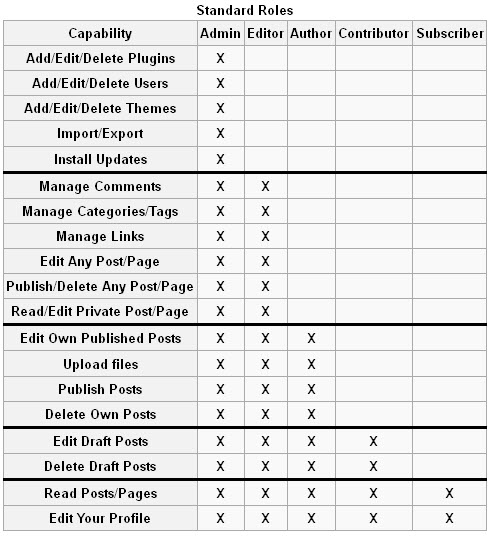 UserRoles